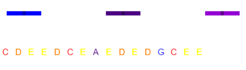 Canvas con las notas musicales anotadas