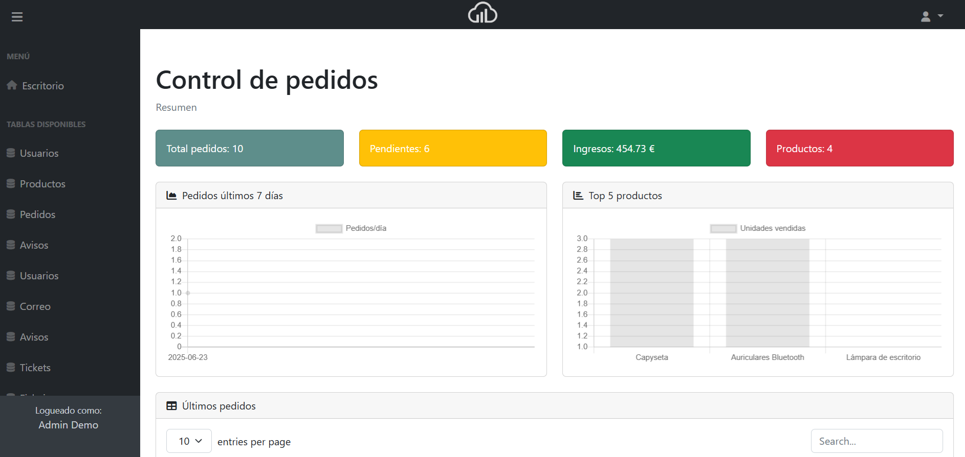 Vista del dashboard con un resumen de pedidos con gráficos, tarjetas y tablas