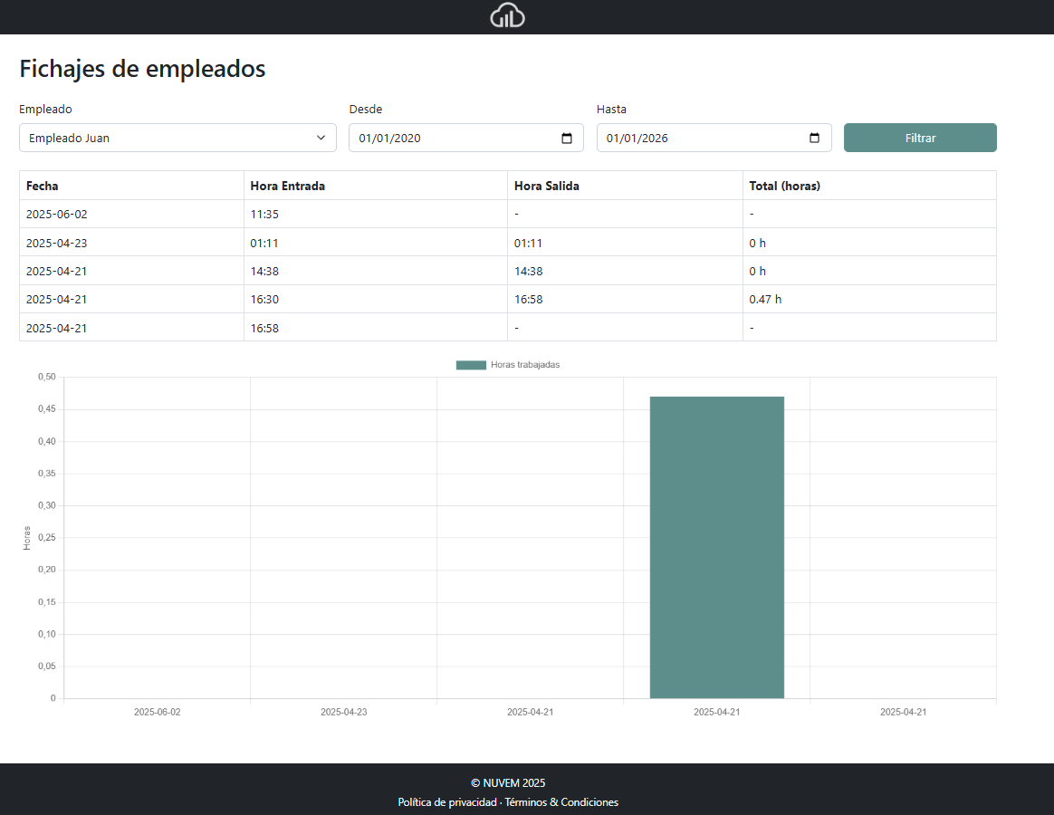 Módulo de control de fichajes por empleado con tabla y gráfico